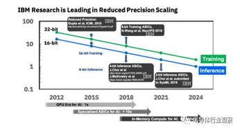 國(guó)外正在關(guān)注這些集成電路新技術(shù)