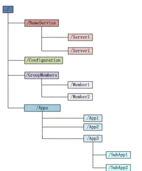 zookeeper概念 原理與應(yīng)用場(chǎng)景